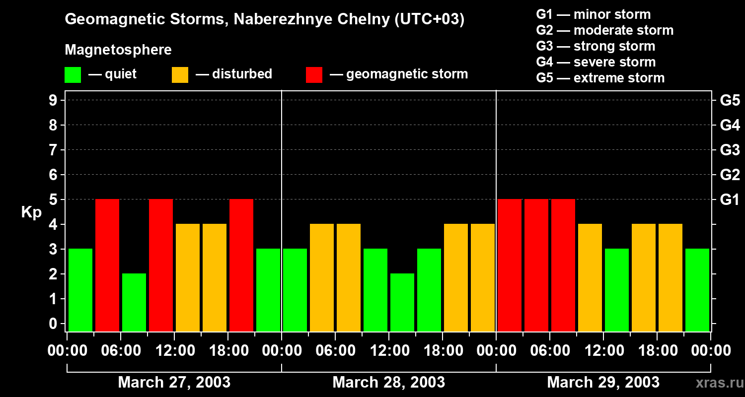 Changes in the geomagnetic index Kp