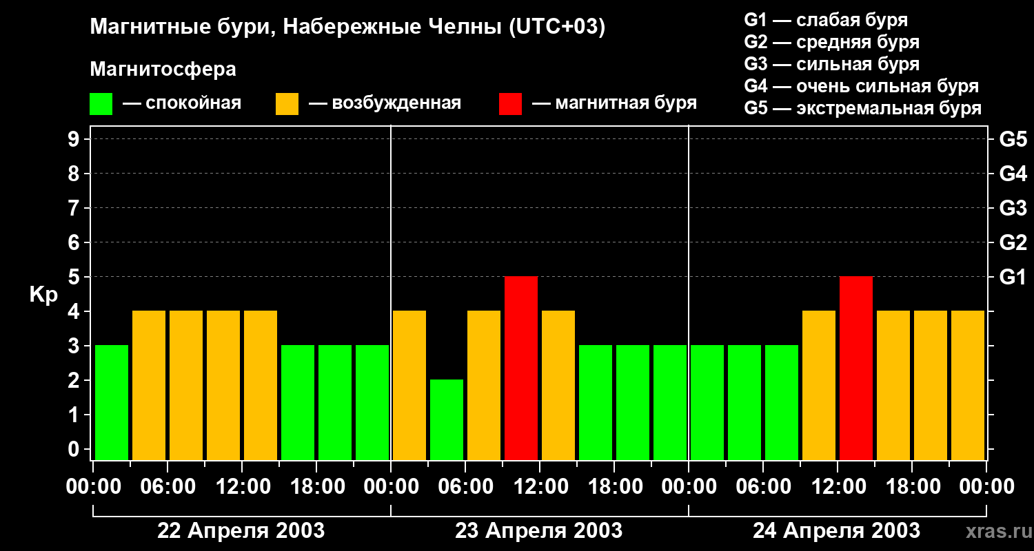 Изменения геомагнитного индекса Kp