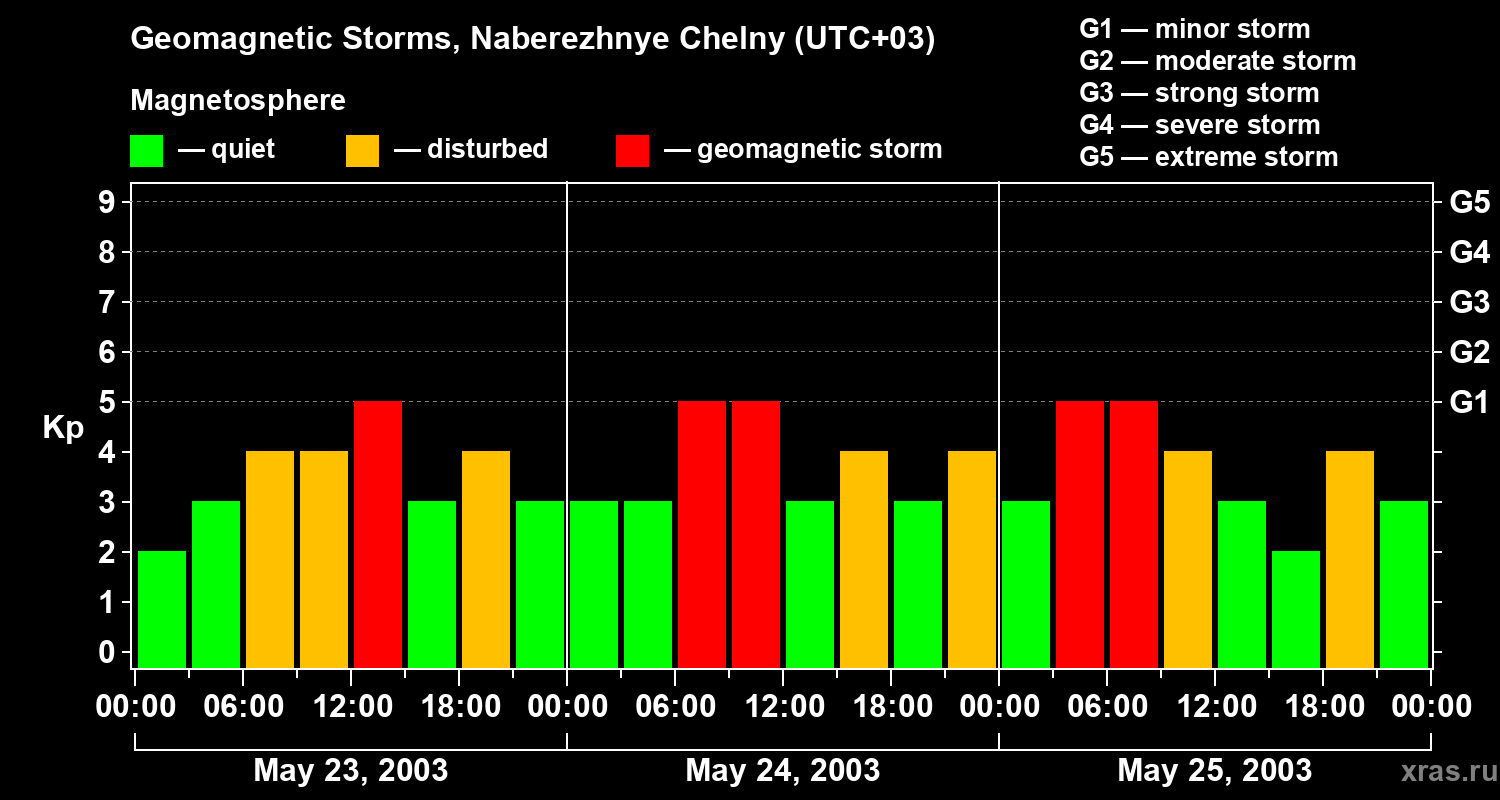 Changes in the geomagnetic index Kp