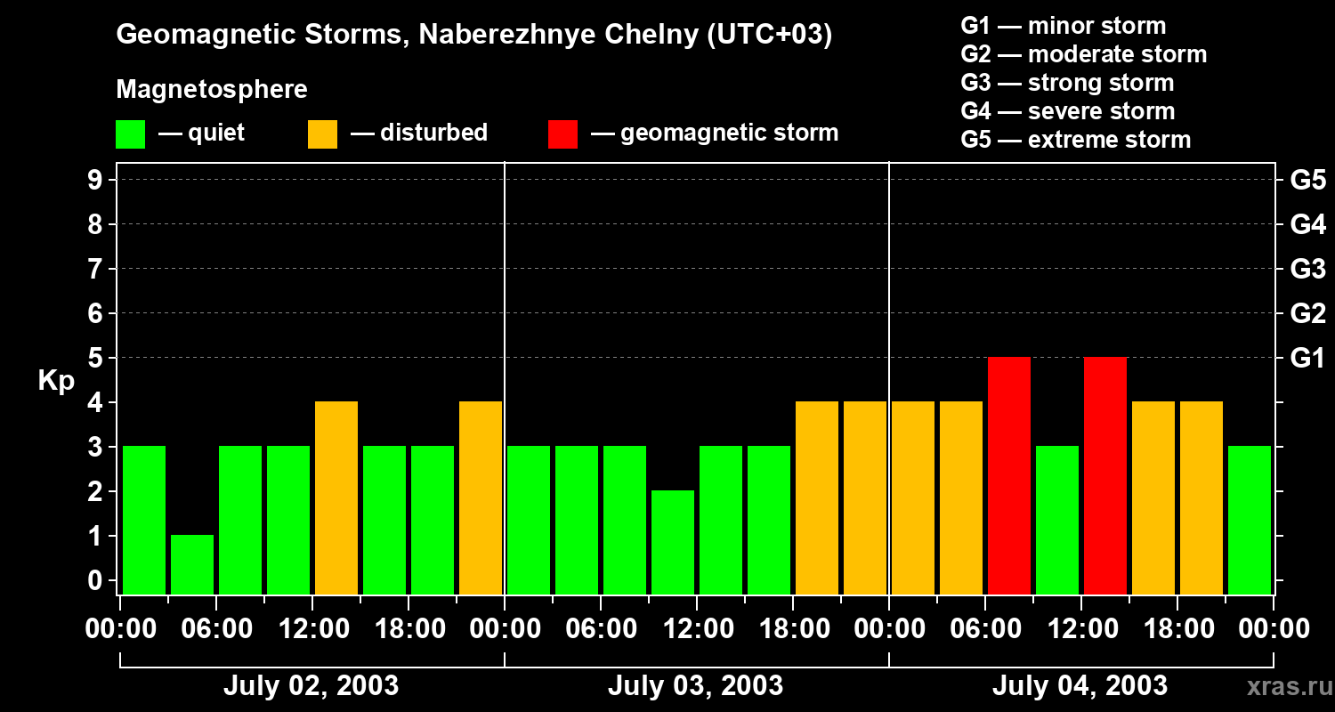 Changes in the geomagnetic index Kp