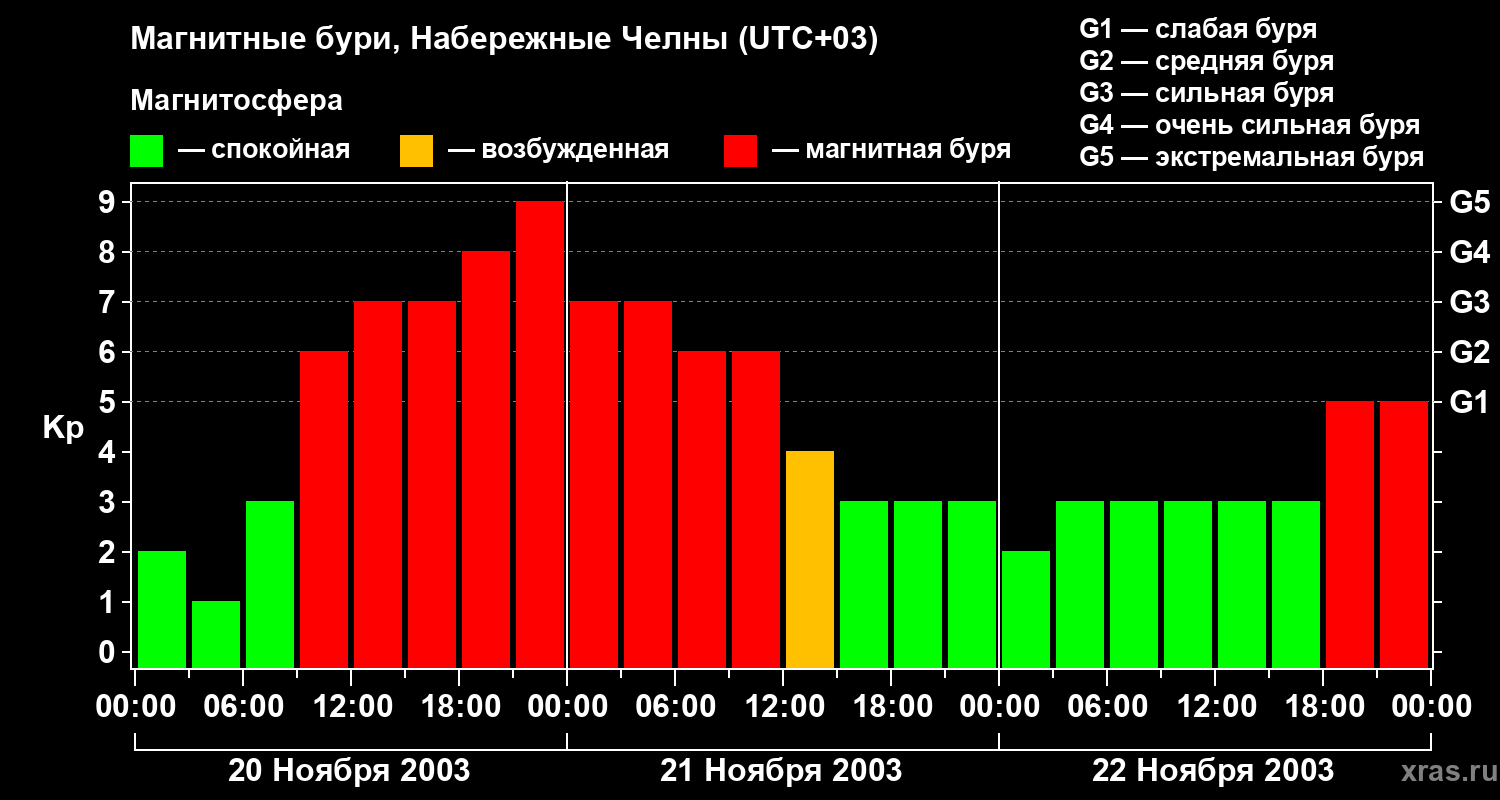 Изменения геомагнитного индекса Kp