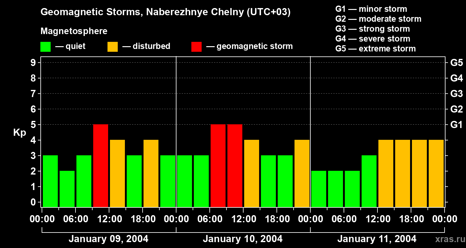Changes in the geomagnetic index Kp
