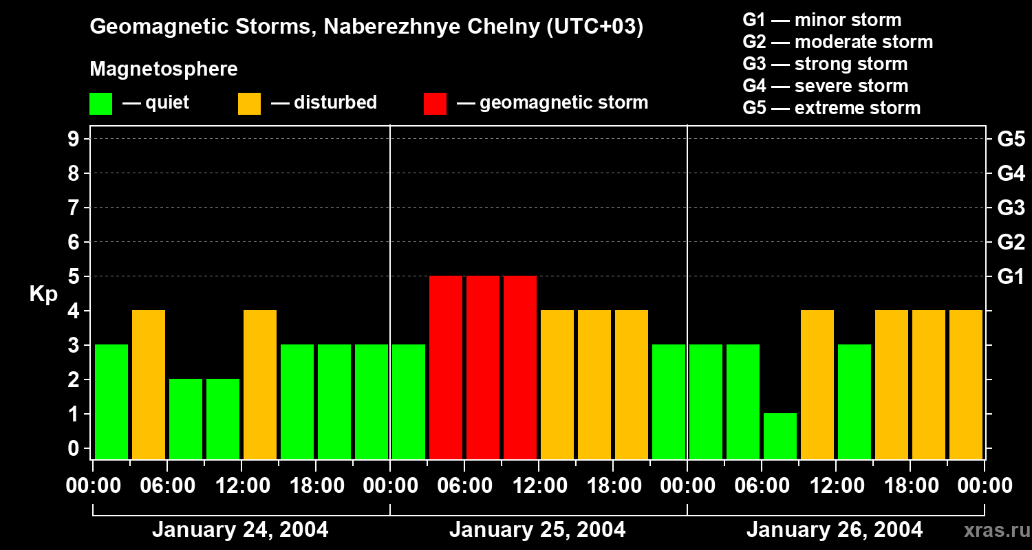 Changes in the geomagnetic index Kp