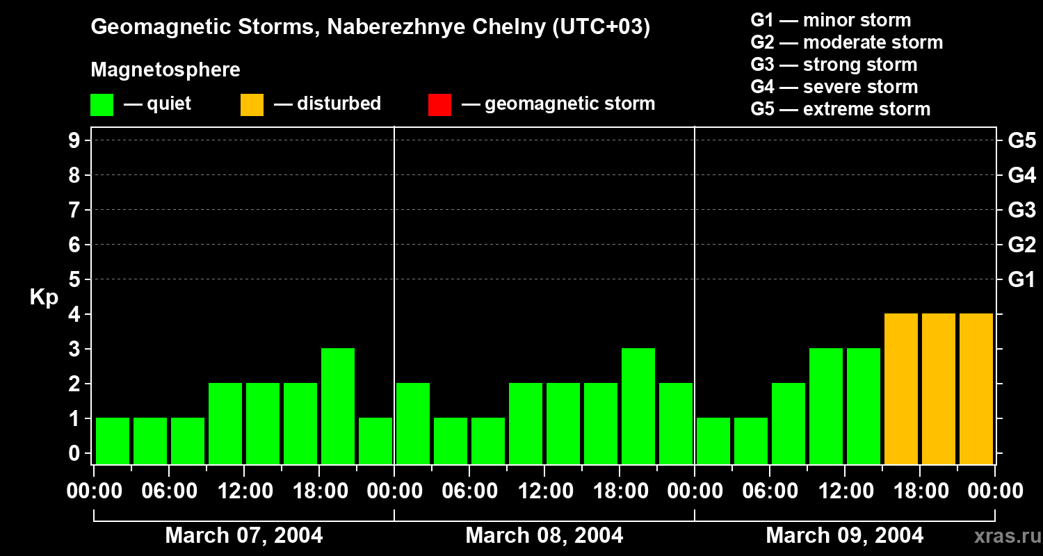 Changes in the geomagnetic index Kp