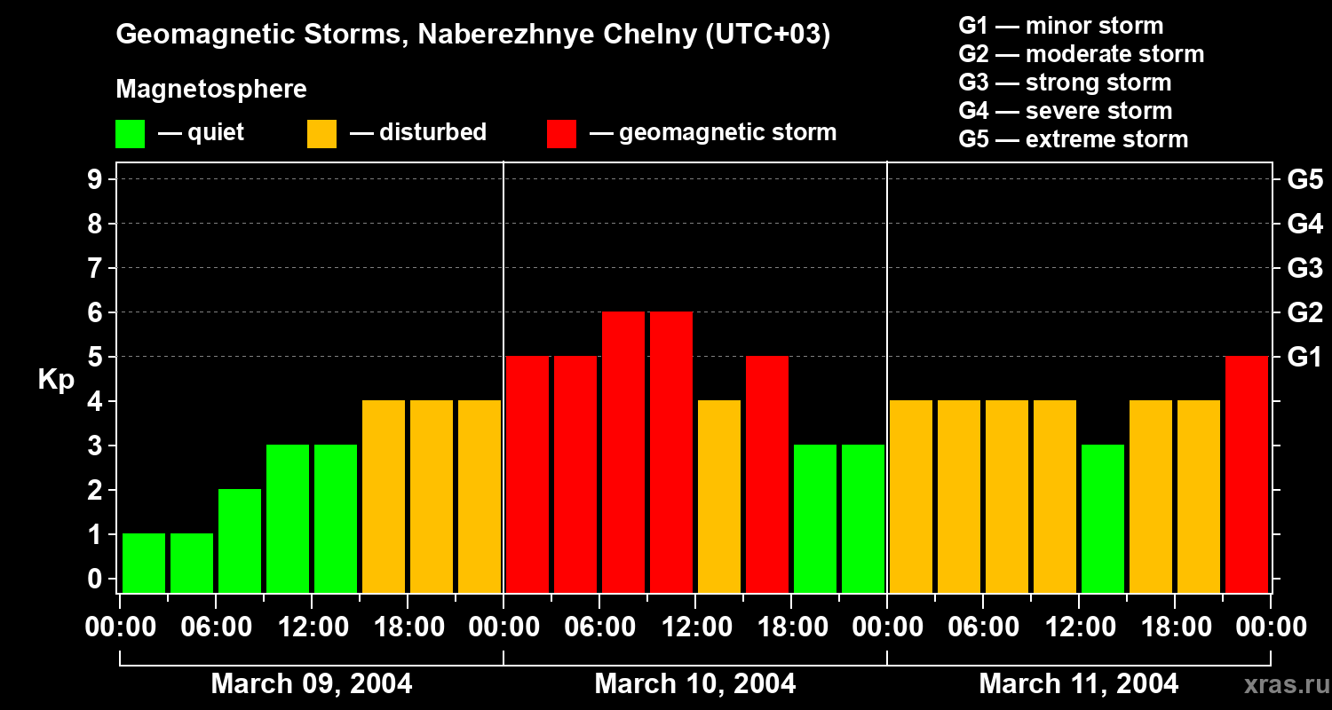 Changes in the geomagnetic index Kp