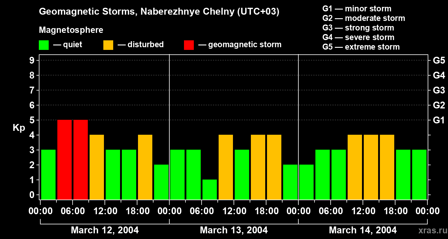 Changes in the geomagnetic index Kp
