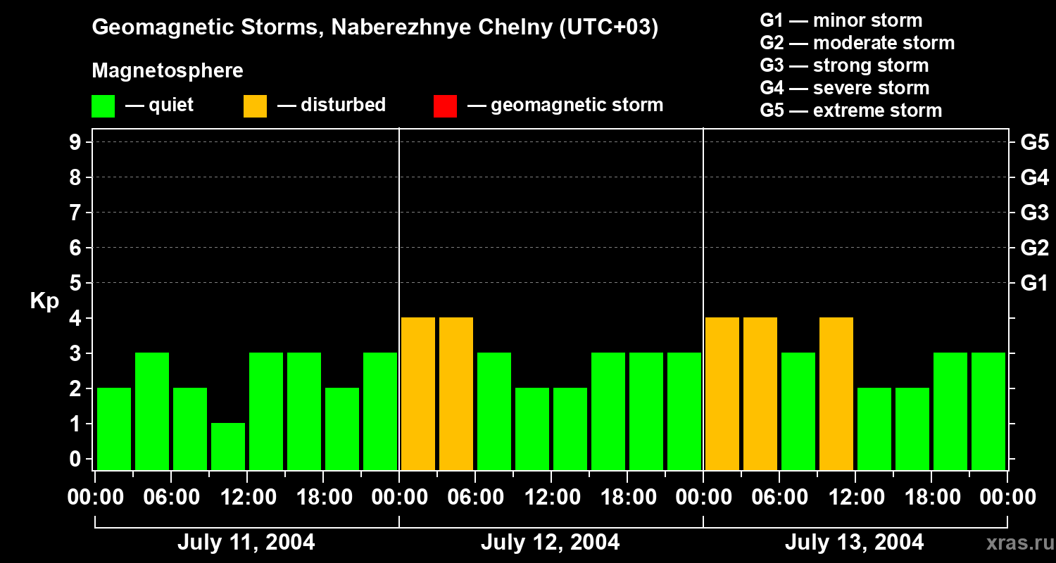 Changes in the geomagnetic index Kp