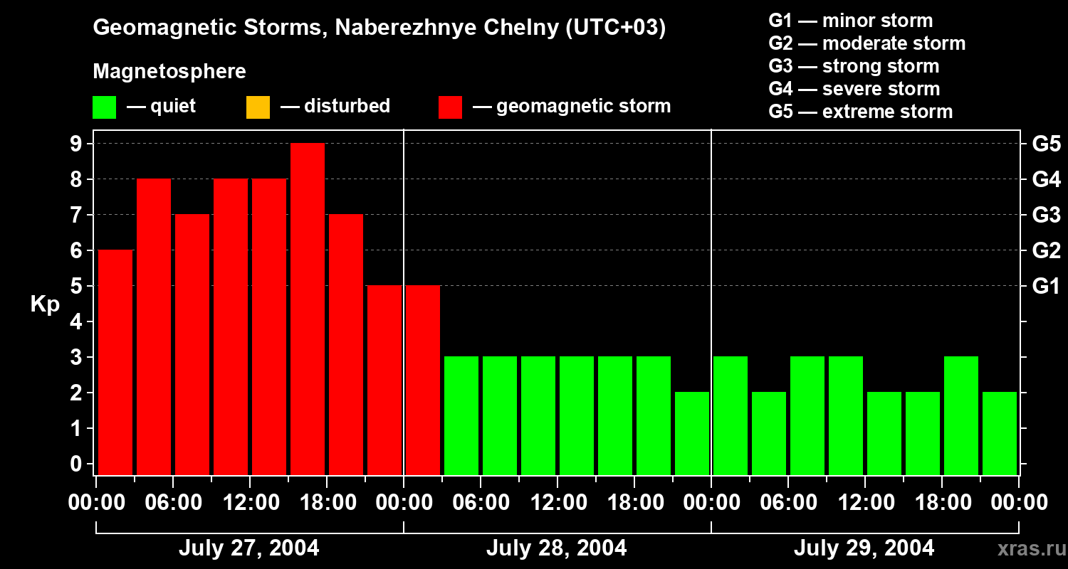 Changes in the geomagnetic index Kp