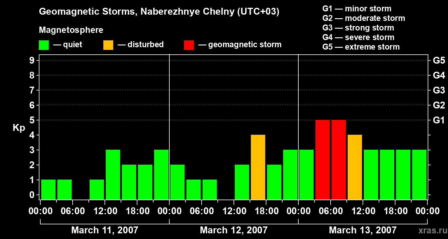 Changes in the geomagnetic index Kp