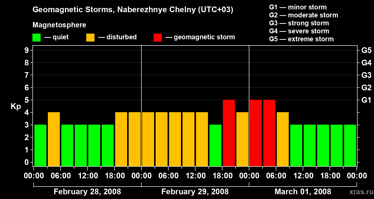 Changes in the geomagnetic index Kp