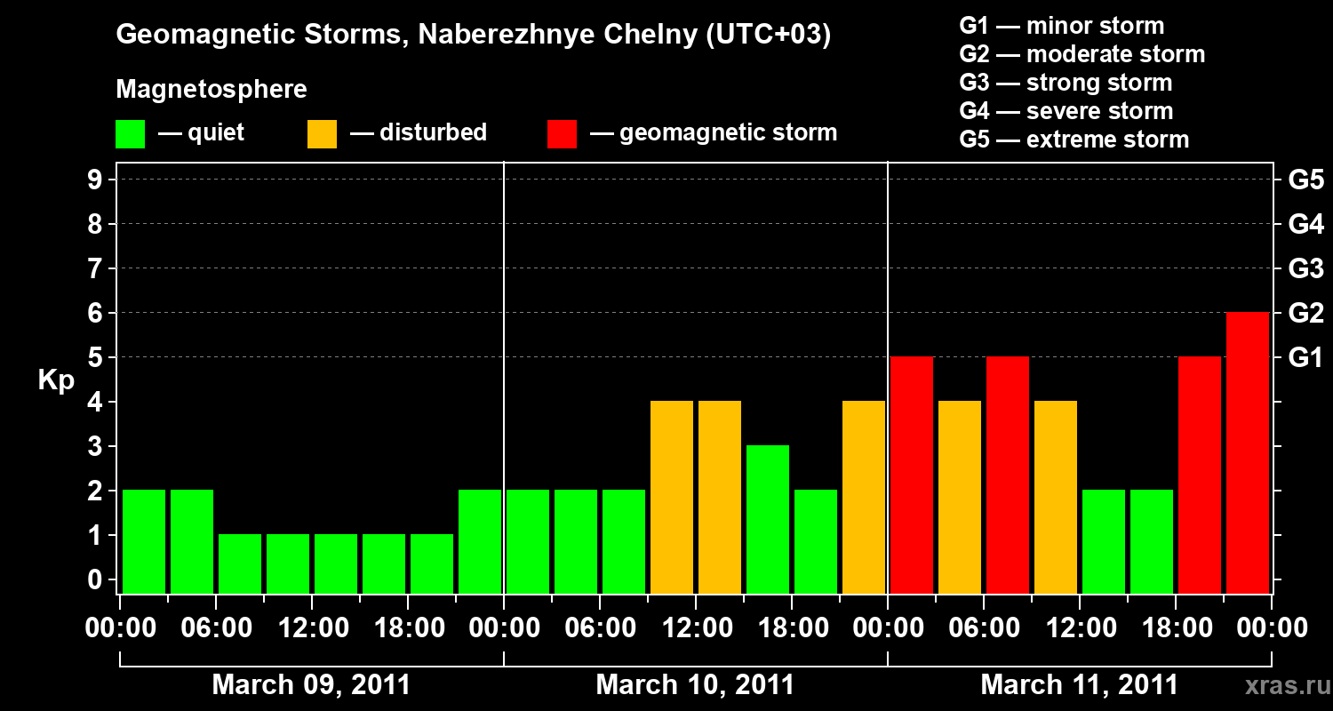 Changes in the geomagnetic index Kp