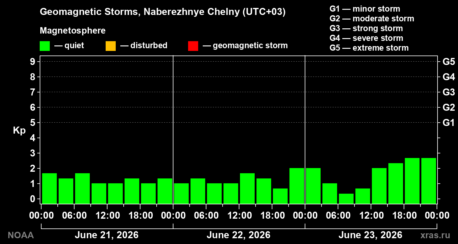 Geomagnetic index Kp for 3 days
