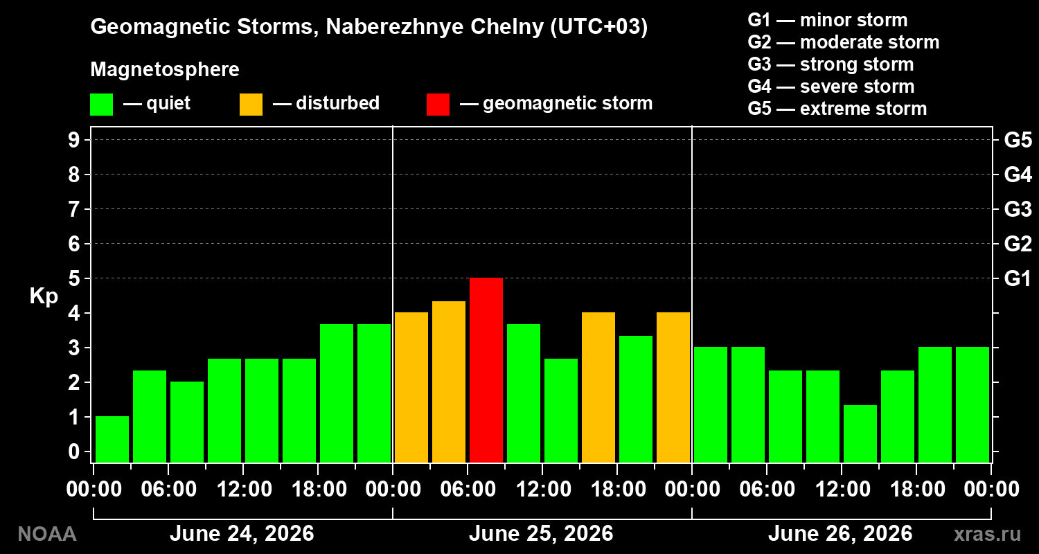 Geomagnetic index Kp for 3 days