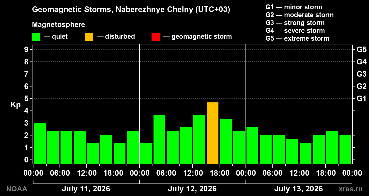 Geomagnetic index Kp for 3 days