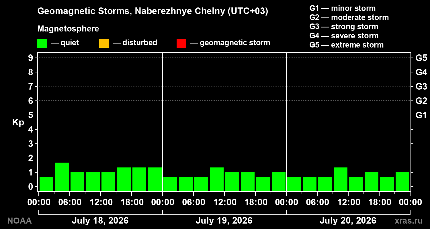 Geomagnetic index Kp for 3 days