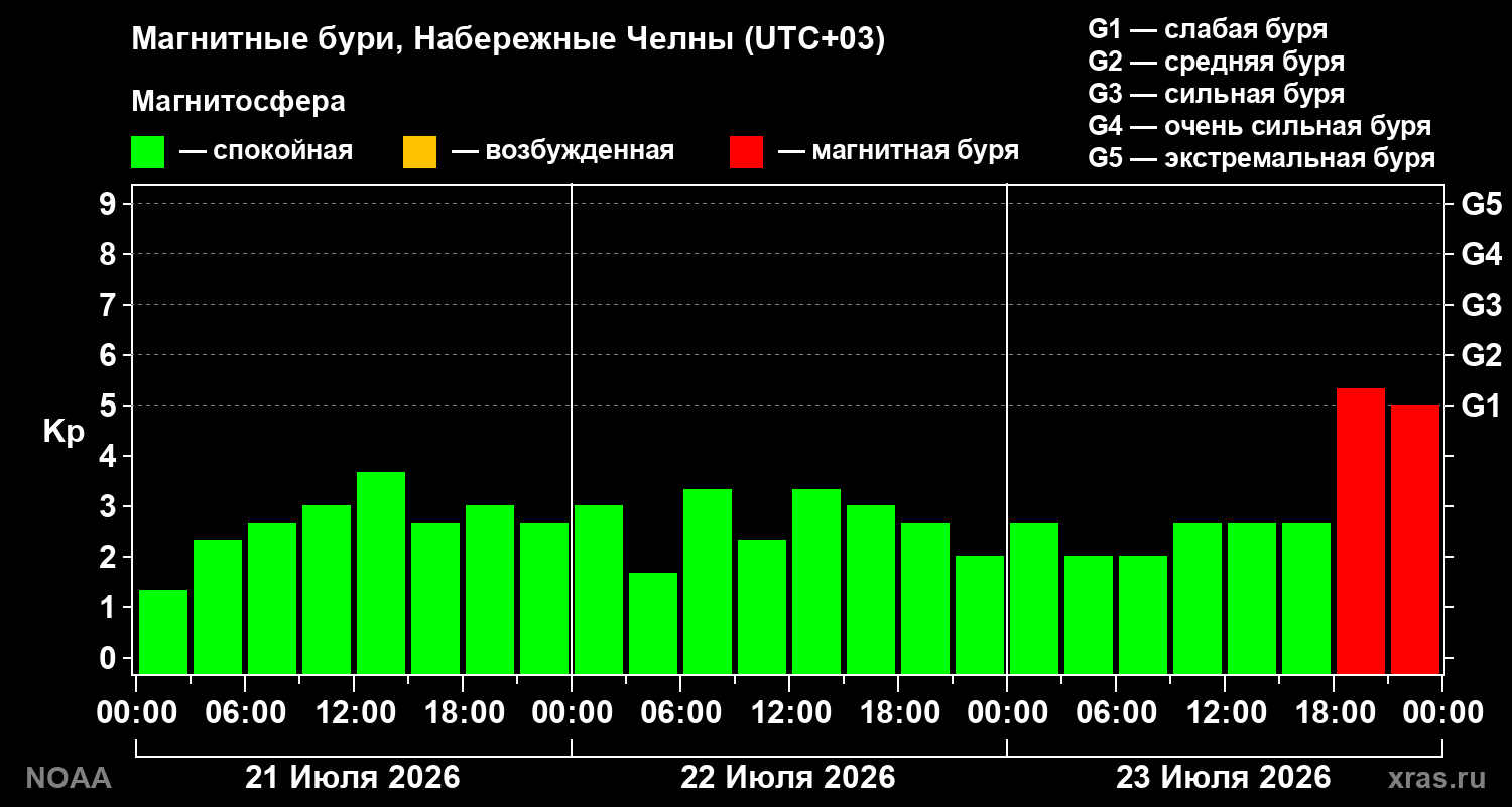 Геомагнитный индекс Kp за 3 суток