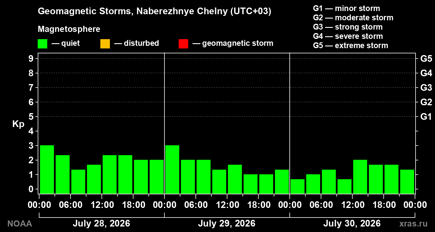 Geomagnetic index Kp for 3 days
