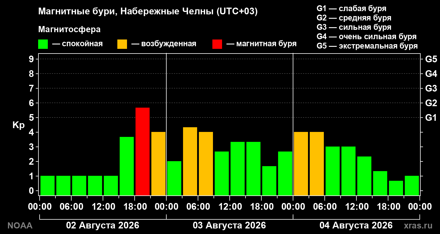 Геомагнитный индекс Kp за 3 суток