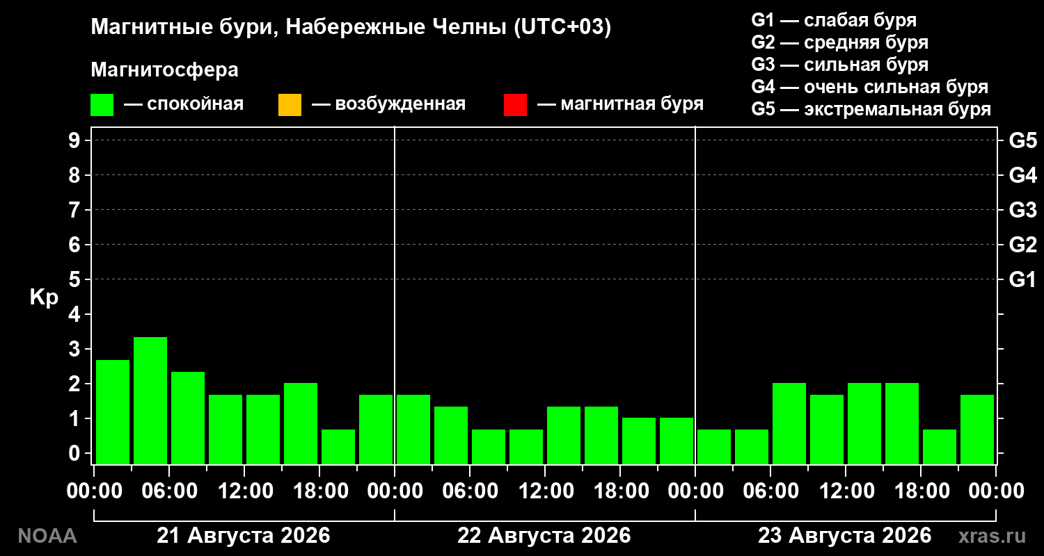 Геомагнитный индекс Kp за 3 суток