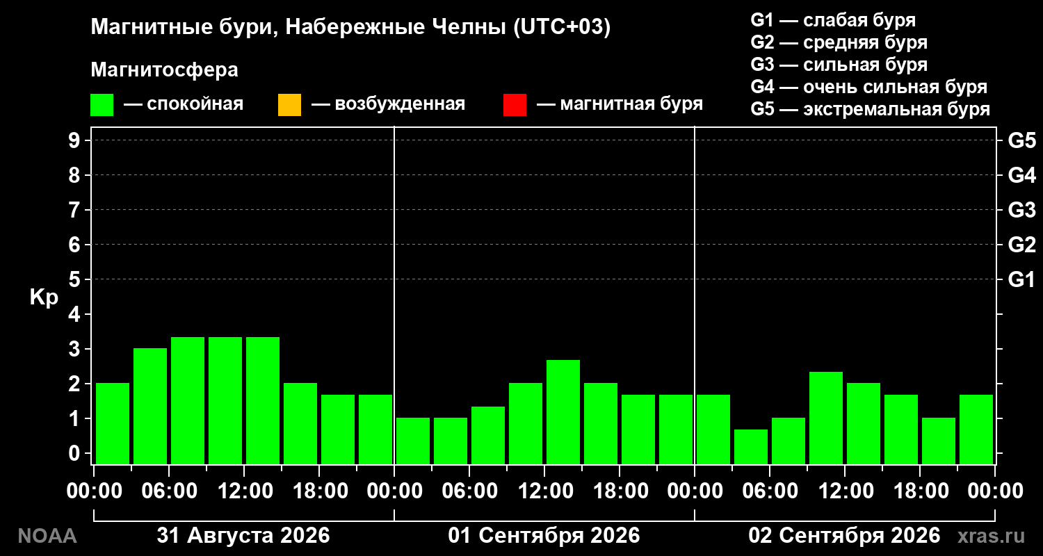 Геомагнитный индекс Kp за 3 суток