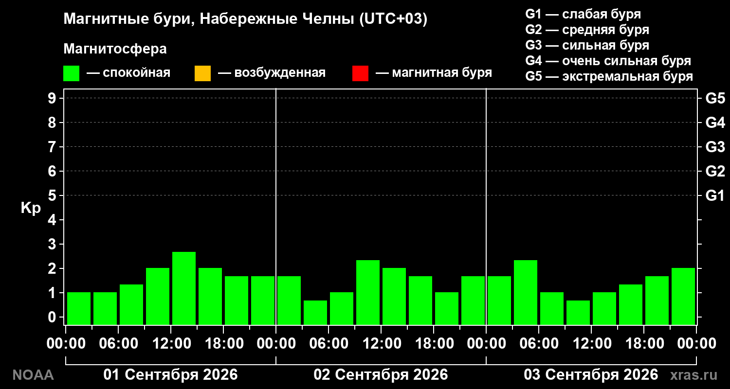 Геомагнитный индекс Kp за 3 суток