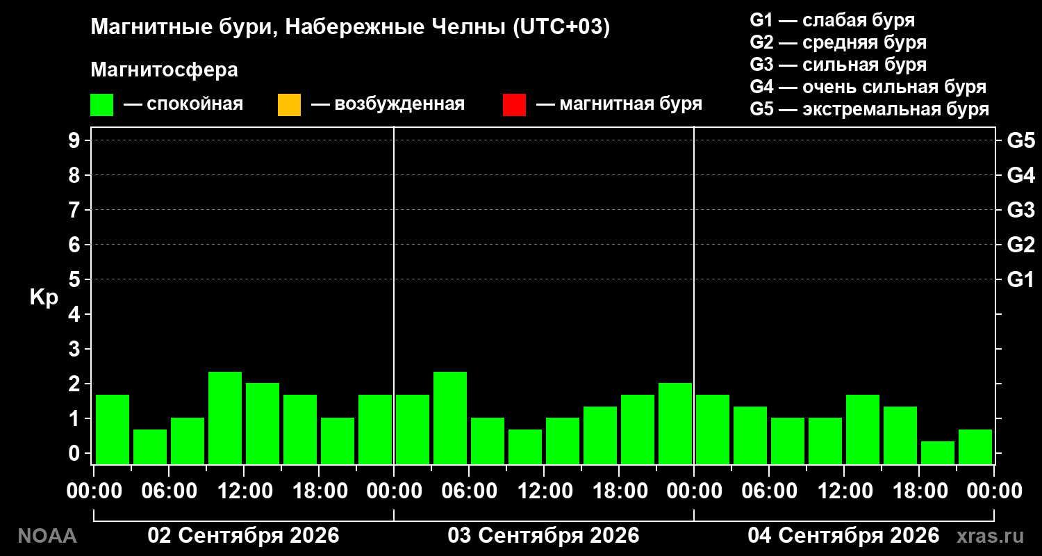 Геомагнитный индекс Kp за 3 суток