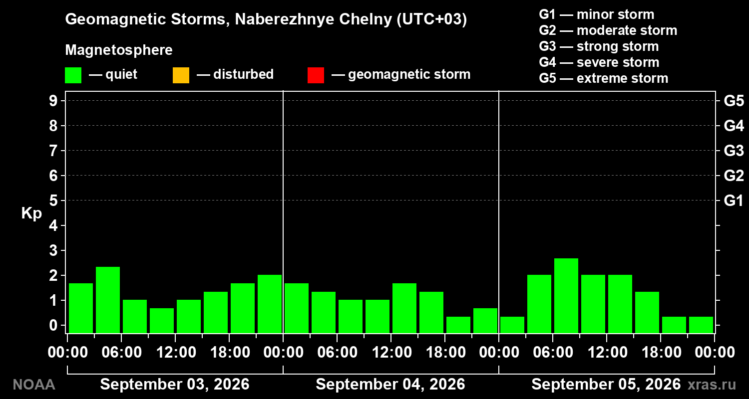 Geomagnetic index Kp for 3 days