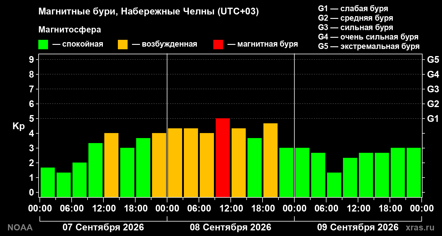 Геомагнитный индекс Kp за 3 суток