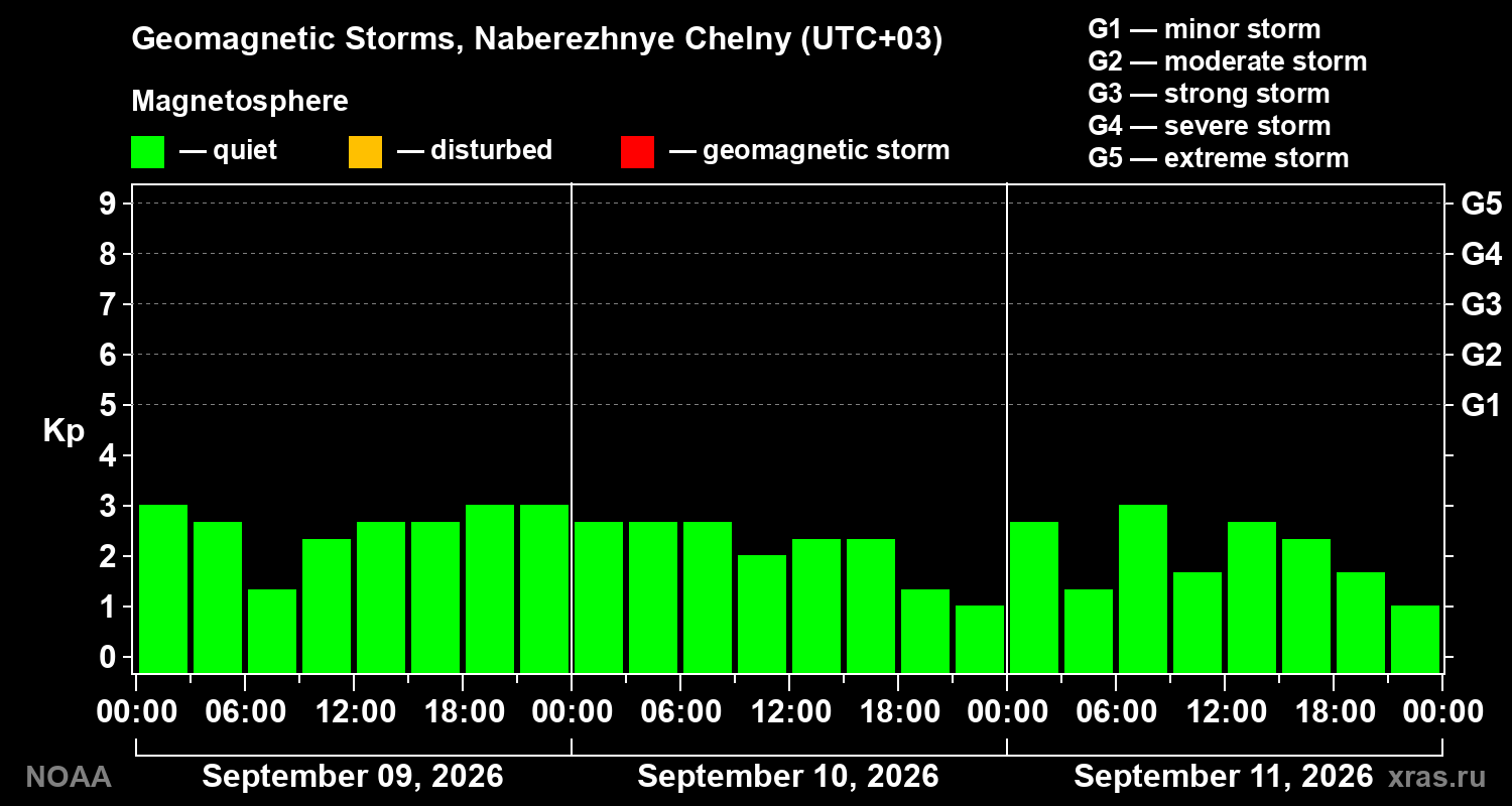 Geomagnetic index Kp for 3 days