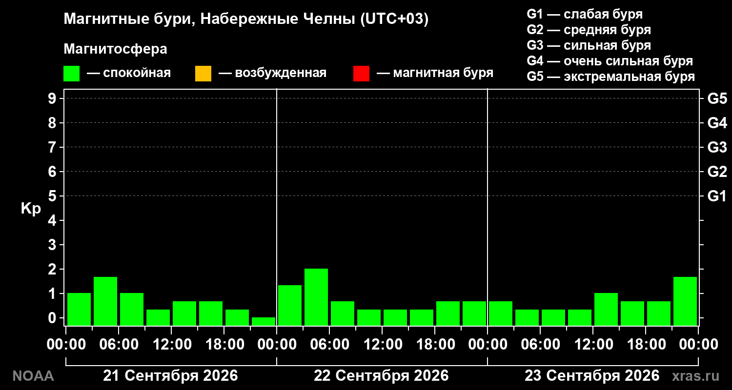 Геомагнитный индекс Kp за 3 суток