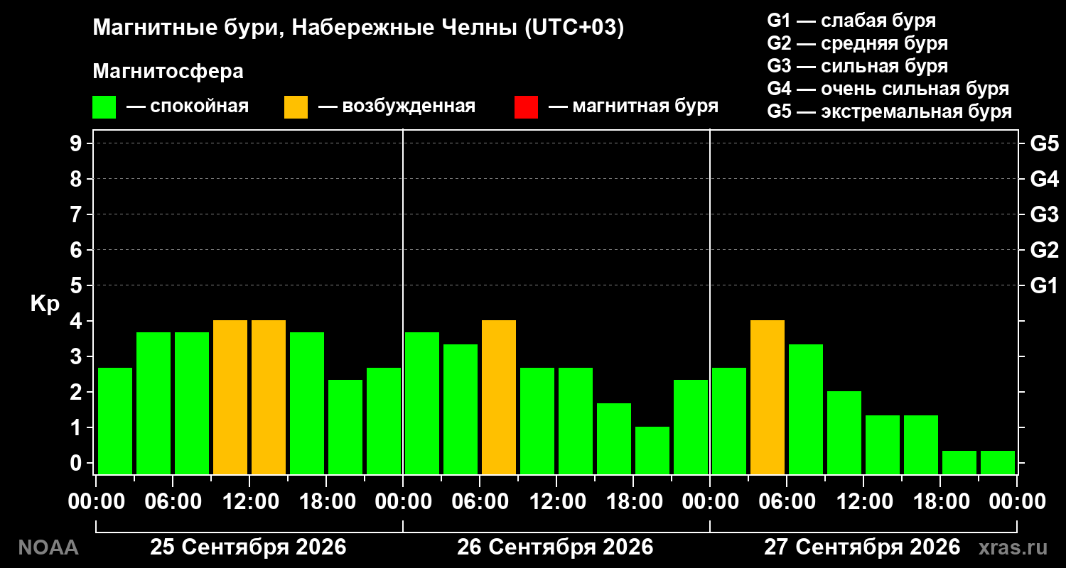 Геомагнитный индекс Kp за 3 суток
