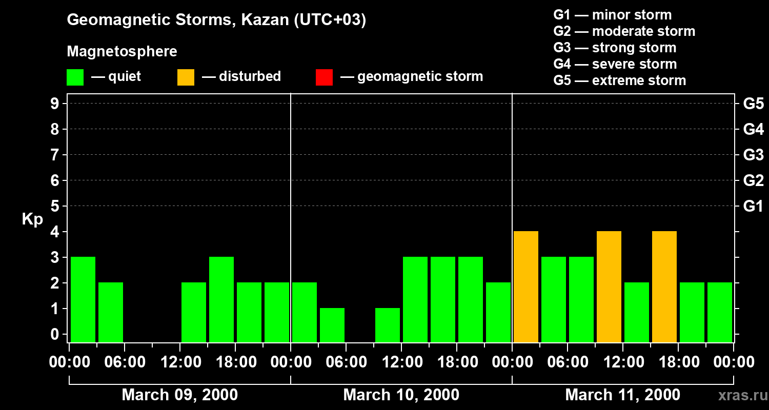 Changes in the geomagnetic index Kp