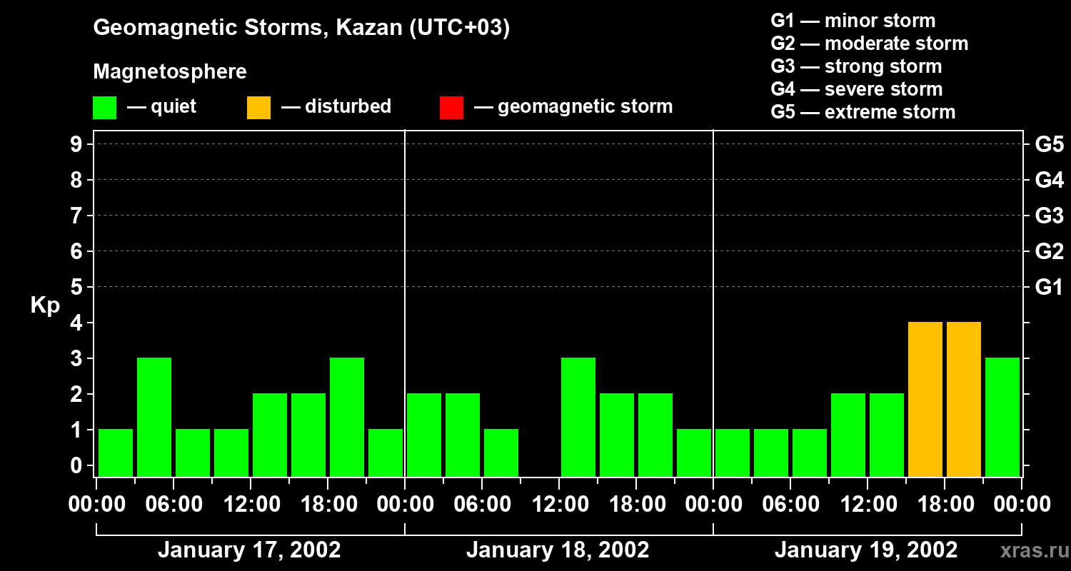 Changes in the geomagnetic index Kp