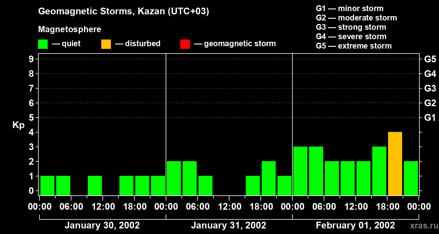 Changes in the geomagnetic index Kp