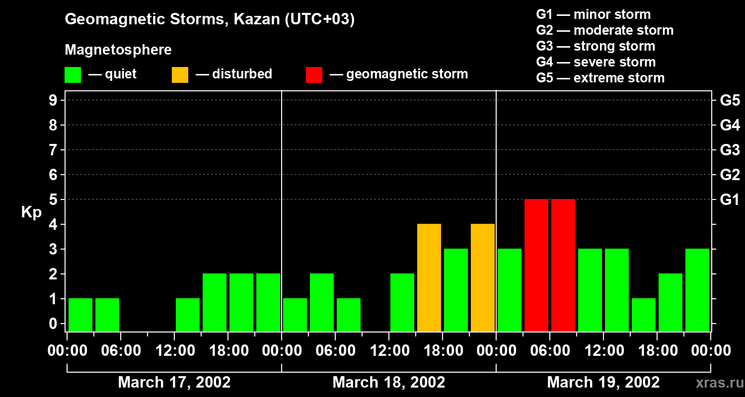 Changes in the geomagnetic index Kp