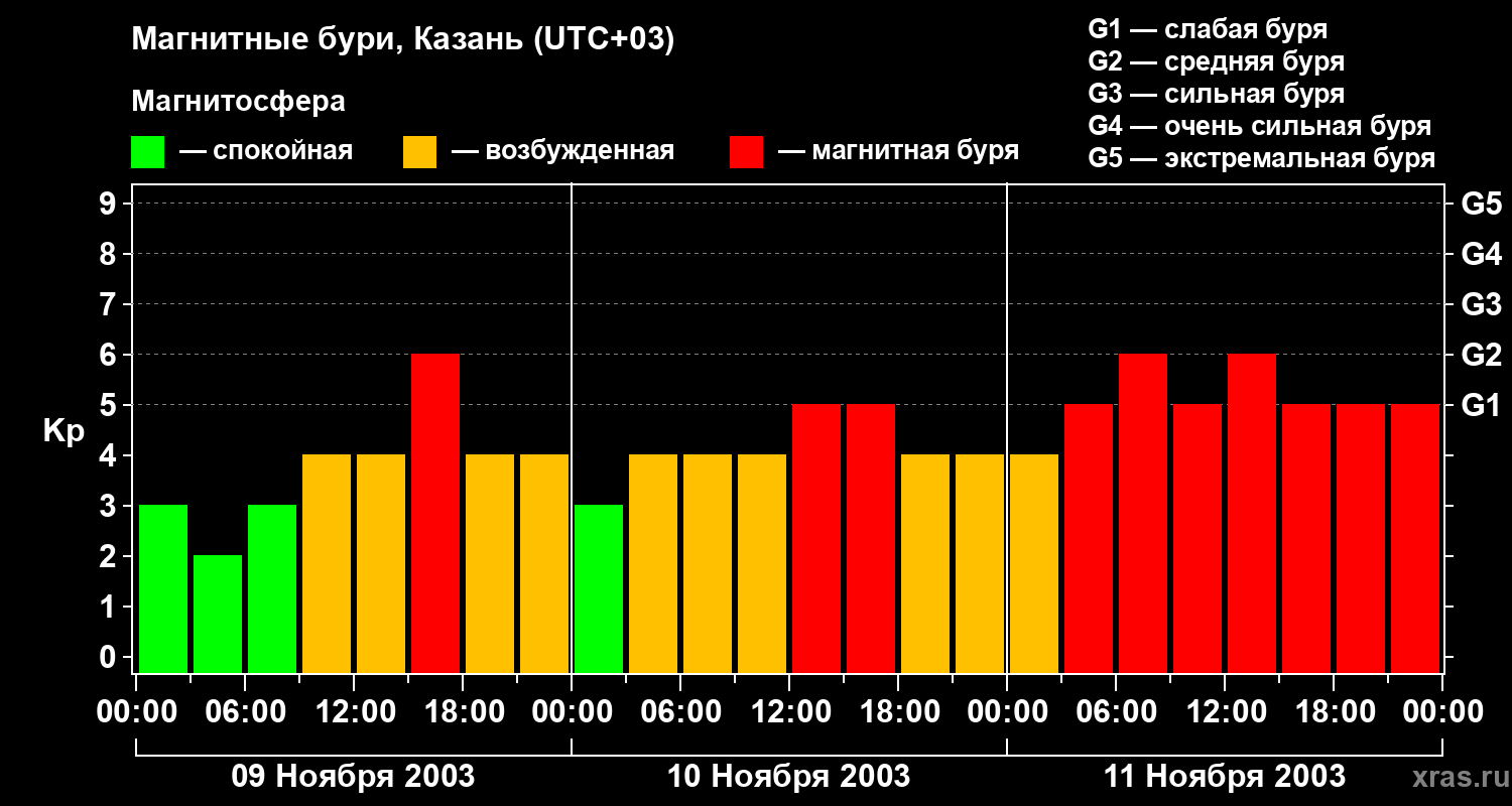 Изменения геомагнитного индекса Kp