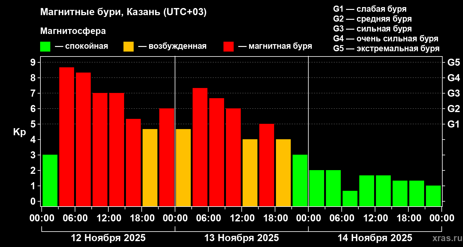 Изменения геомагнитного индекса Kp
