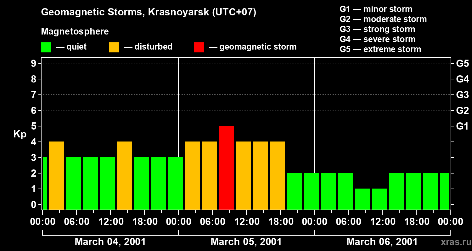 Changes in the geomagnetic index Kp