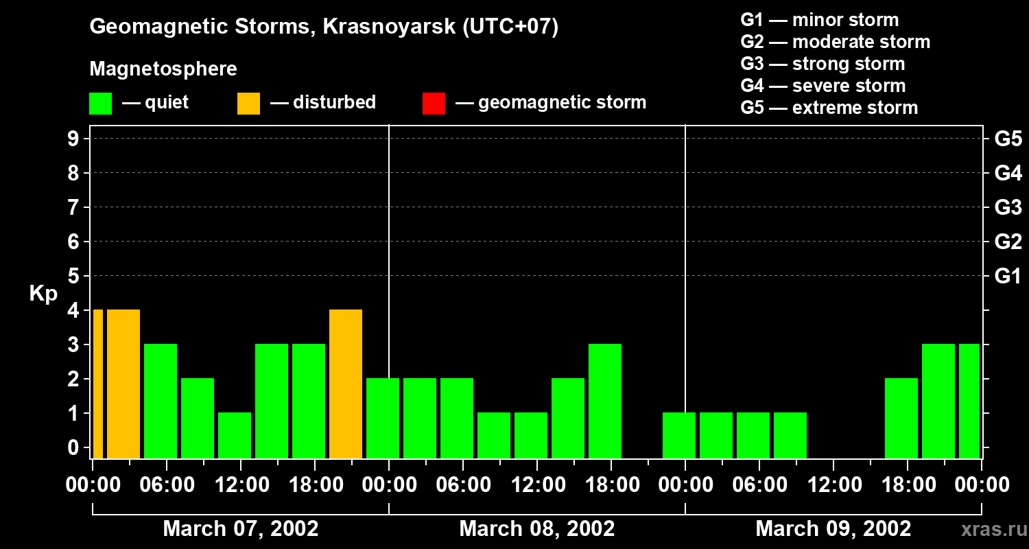 Changes in the geomagnetic index Kp