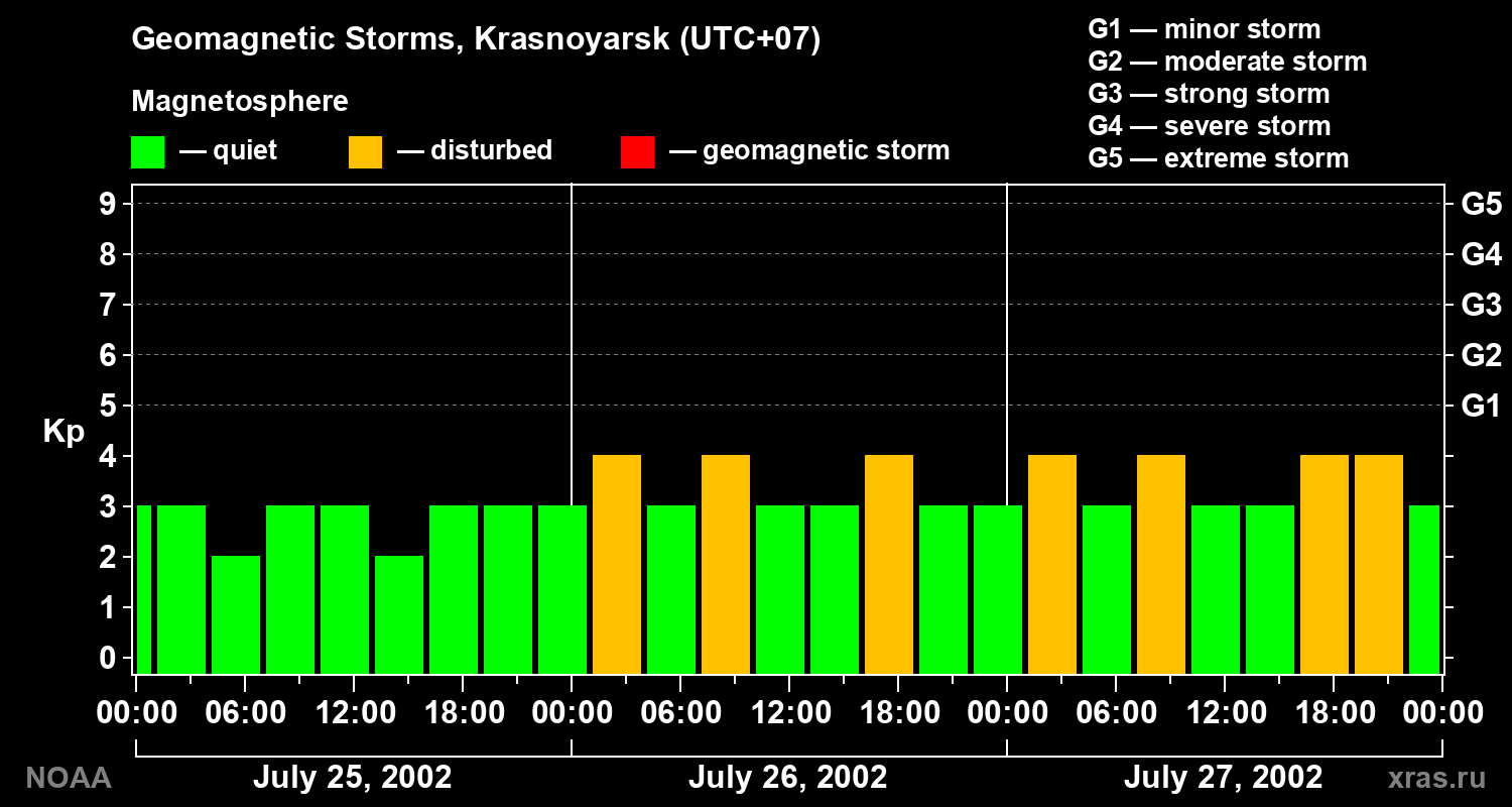 Geomagnetic index Kp for 3 days