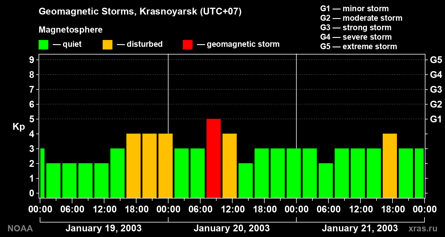 Geomagnetic index Kp for 3 days