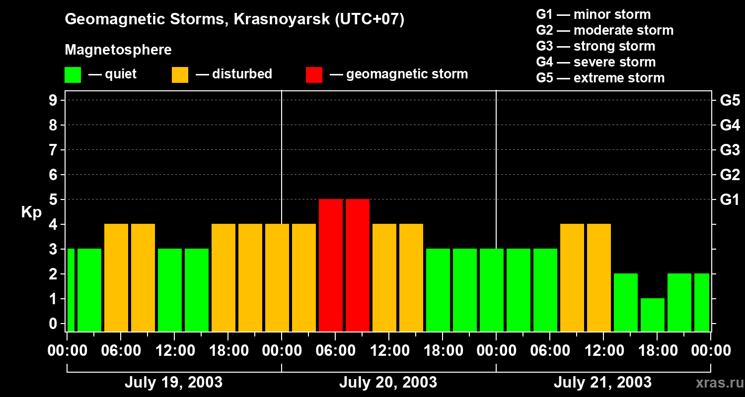 Changes in the geomagnetic index Kp