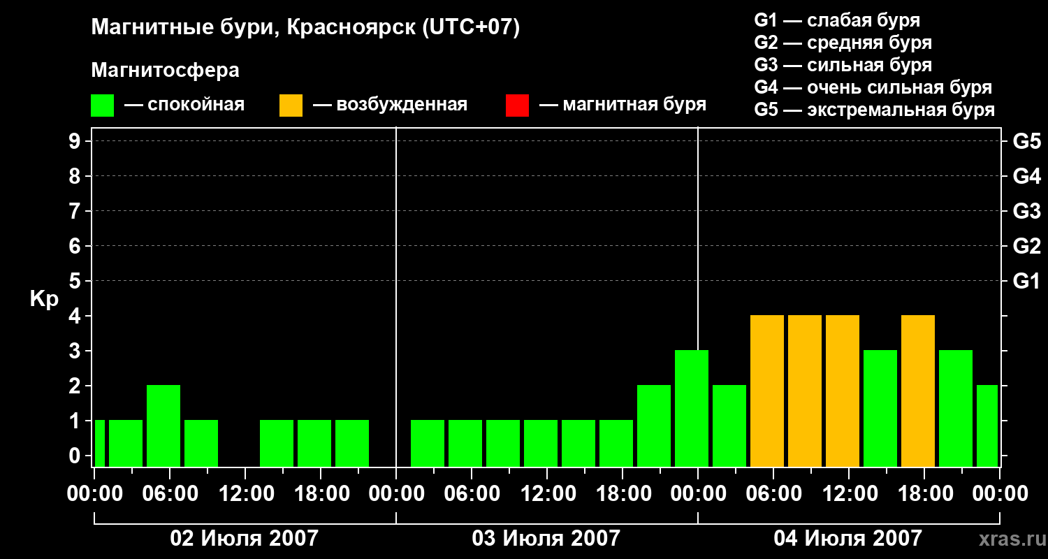 Изменения геомагнитного индекса Kp