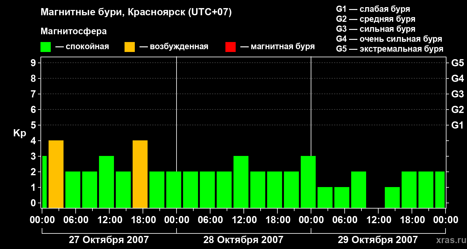 Изменения геомагнитного индекса Kp
