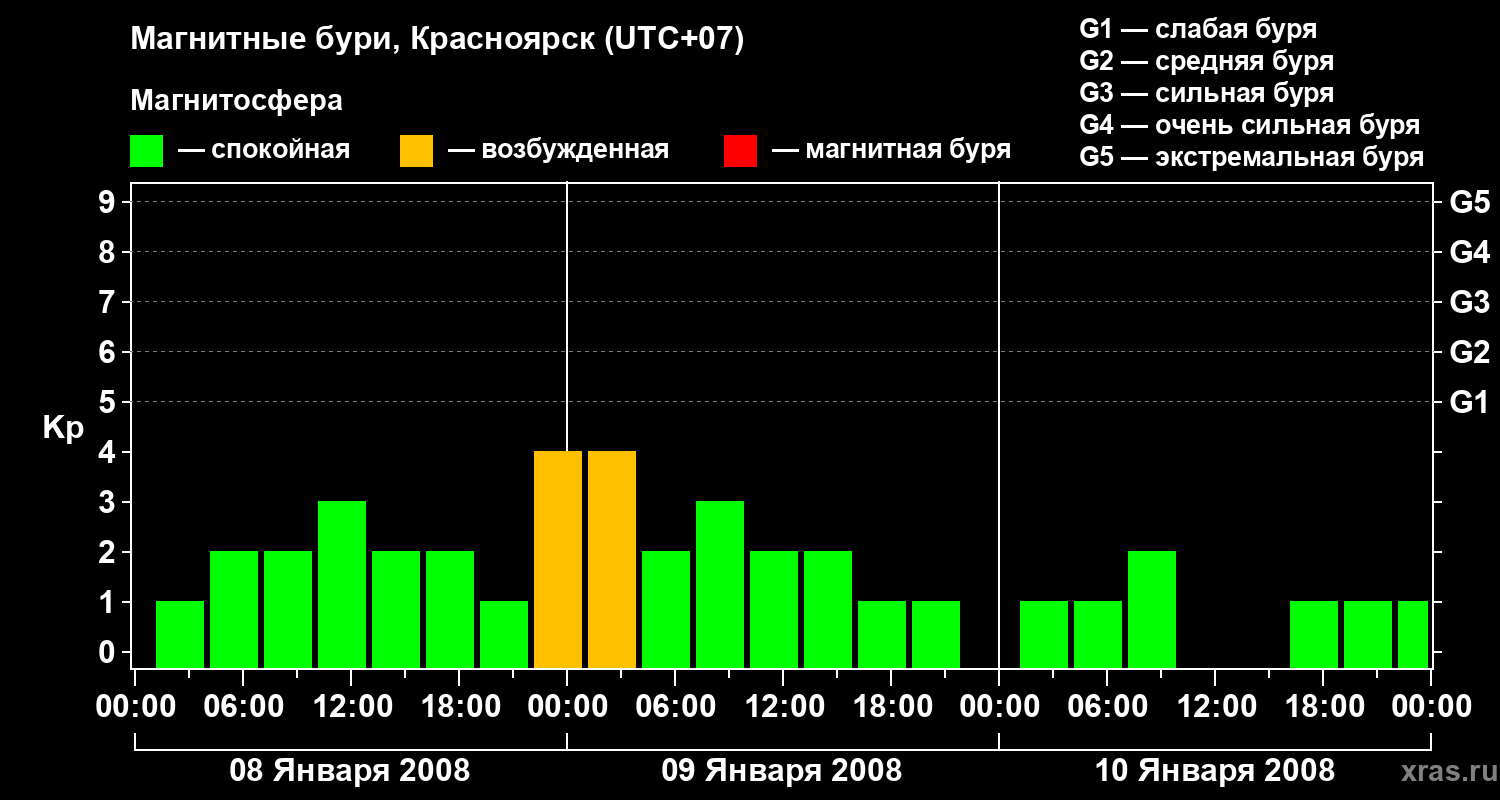 Изменения геомагнитного индекса Kp
