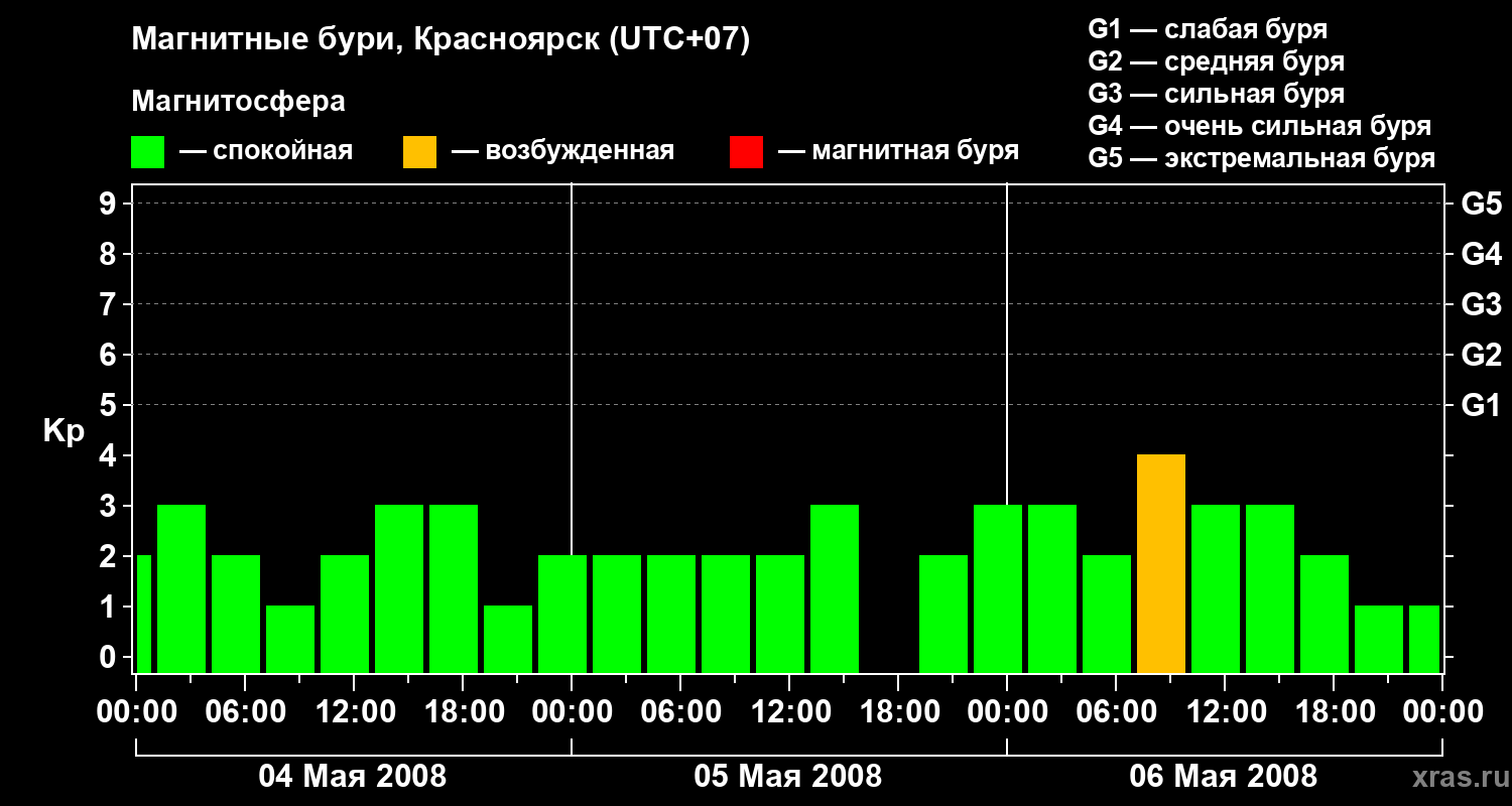 Изменения геомагнитного индекса Kp