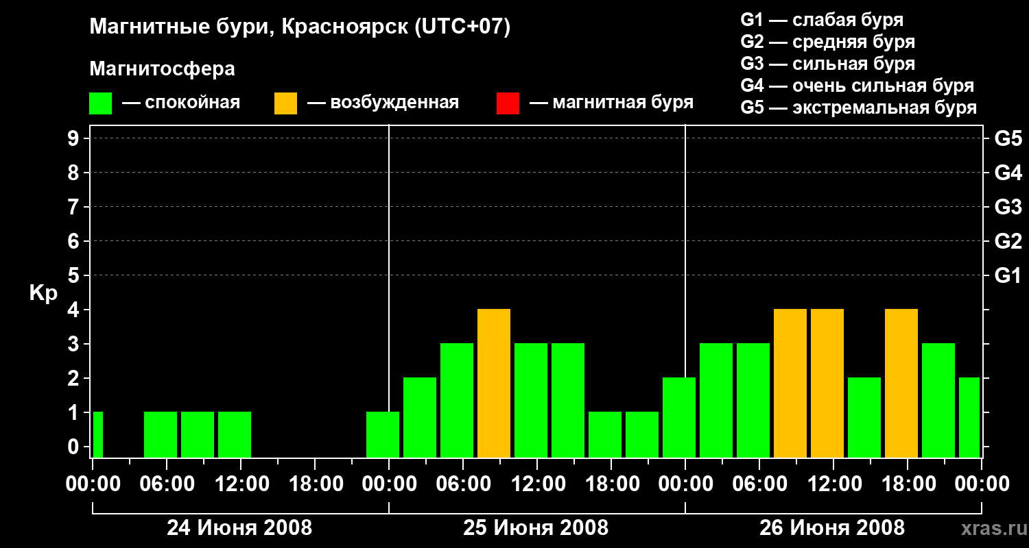 Изменения геомагнитного индекса Kp