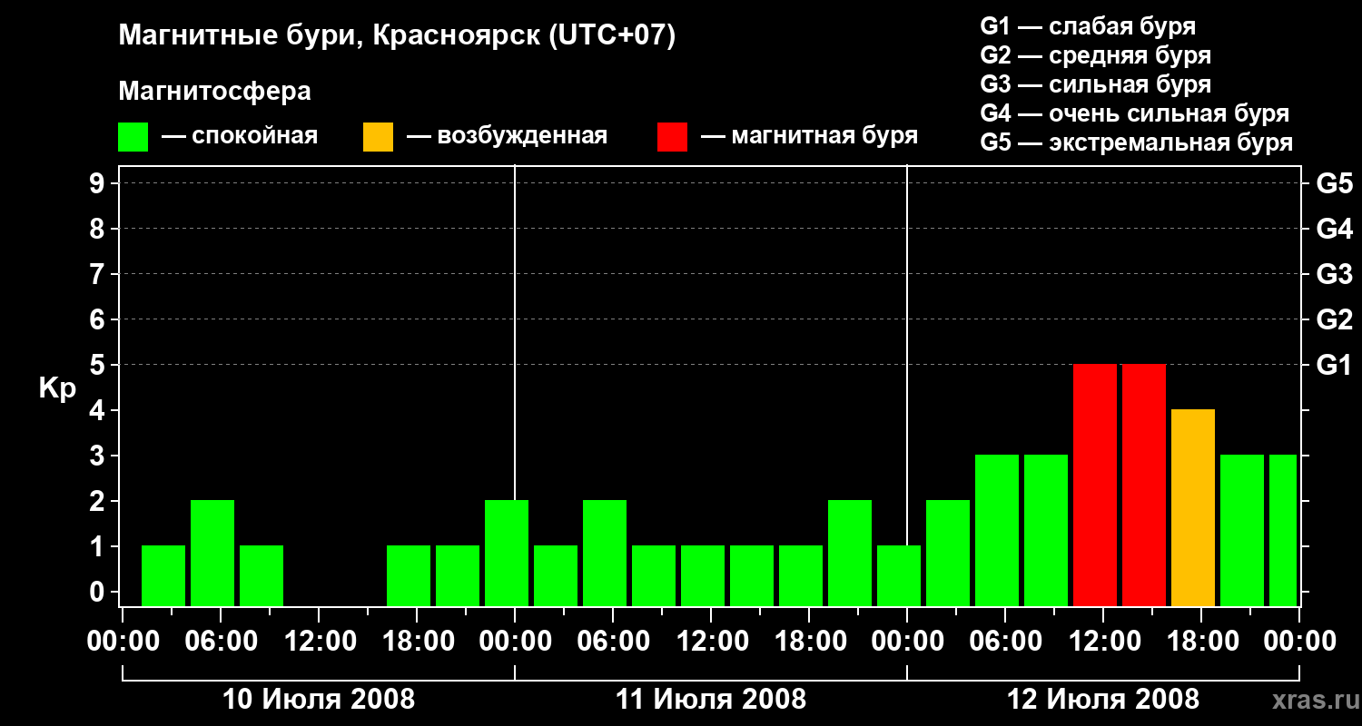 Изменения геомагнитного индекса Kp