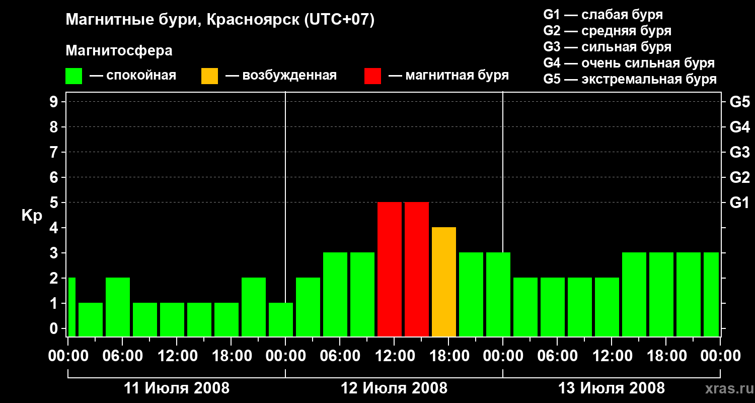 Изменения геомагнитного индекса Kp
