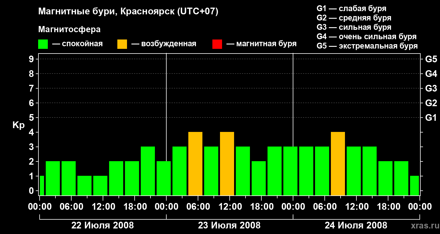 Изменения геомагнитного индекса Kp